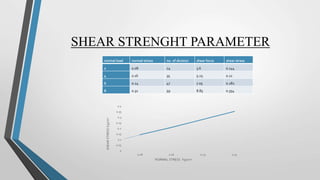 SHEAR STRENGHT PARAMETER
normal load normal stress no. of division shear force shear stress
2 0.08 24 3.6 0.144
4 0.16 35 5.25 0.21
6 0.24 47 7.05 0.282
8 0.32 59 8.85 0.354
0
0.05
0.1
0.15
0.2
0.25
0.3
0.35
0.4
0.08 0.16 0.24 0.32
SHEAR
STRESS
Kg/cm
2
NORMAL STRESS Kg/cm2
 