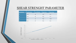 SHEAR STRENGHT PARAMETER
normal load normal stress no. of division shear force shear stress
2 0.08 35 5.25 0.21
4 0.16 45 6.75 0.27
6 0.24 57 8.55 0.342
8 0.32 70 10.5 0.42
0
0.05
0.1
0.15
0.2
0.25
0.3
0.35
0.4
0.45
-0.05 0 0.05 0.1 0.15 0.2 0.25 0.3 0.35
 