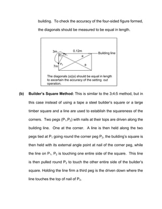 building. To check the accuracy of the four-sided figure formed,
the diagonals should be measured to be equal in length.
(b) Builder’s Square Method This is similar to the 345 method, but in
this case instead of using a tape a steel builder’s square or a large
timber square and a line are used to establish the squareness of the
corners. Two pegs (P1,P2) with nails at their tops are driven along the
building line. One at the corner. A line is then held along the two
pegs tied at P1 going round the corner peg P2, the building’s square is
then held with its external angle point at nail of the corner peg, while
the line on P1, P2 is touching one entire side of the square. This line
is then pulled round P2 to touch the other entire side of the builder’s
square. Holding the line firm a third peg is the driven down where the
line touches the top of nail of P3.
The diagonals (a)(a) should be equal in length
to ascertain the accuracy of the setting out
operation.
Building line
a
a
P2
P1
P3
7m
3m 0.12m
 