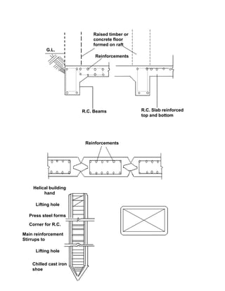 Raised timber or
concrete floor
formed on raft
Reinforcements
R.C. Slab reinforced
top and bottom
R.C. Beams
G.L.
Reinforcements
Helical building
hand
Lifting hole
Press steel forms
Corner for R.C.
Main reinforcement
Stirrups to
Lifting hole
Chilled cast iron
shoe
 