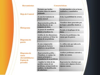 Herramientas Características
Hoja de Control
Formato que facilita
levantar datos de manera
ordenada
La información se da en forma
cualitativa y cuantitativa
Es una herramienta de
forma manual
Evita la posibilidad de errores
Histograma
Representación gráfica de
la distribución de un
conjunto de datos.
Visualizar datos generados por
las hojas o plantillas donde se
ha
Se ponen de manifiesto
dónde se localizan los
Permite el despliegue de los
datos.
Diagrama de
pareto
Gráfica de dos dimensiones
que se construye al listar las
causas de un problema
Prioriza los problemas o las
causas que los genera
Es una comparación
ordenada de factores
relativos a un problema
S e utiliza más que todo en la
toma de decisiones
Diagrama de
causa
efecto(Ishikawa-
Espina de
pescado)
Representación gráfica -
Visualizar, en equipo, las
causas principales y
secundarias de un problema
Analizar problemas centrales y
hallar sus causas.
Ampliar la visión de las
posibles causas de un
problema, enriqueciendo su
análisis y la identificación
de soluciones
Representa las relaciones que
existen entre algunos efectos y
algunas causas.
 