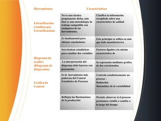 Herramientas Características
Estratificación
(Análisis por
Estratificación)
No es una técnica
propiamente dicha, más
bien es una metodología de
trabajo compatible con
cualquiera de las
herramientas.
Clasifica la información
recopilada sobre una
característica de calidad
Es fundamental para
obtener conclusiones
Este principio se utiliza en más
que todo manufacturera
Diagrama de
scadter
(Diagrama de
Dispersión)
Son técnicas estadísticas
para estudiar dos variables
Factores ligados a la misma
característica de
La interpretación del
diagrama debe hacerse con
precaución.
Se representa mediante grafica
de dos coordenadas.
Gráfica de
Control
Es la herramienta más
poderosa del Control
Estadístico de Procesos
Controla estadísticamente un
proceso -
Reducción
Sistemática de la variabilidad
Reflejan las fluctuaciones
de la producción
Permite observar si el proceso
permanece estable o cambia a
lo largo del tiempo
 