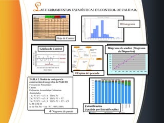 Espina del pescado
Histograma
TABLA 2. Modelo de tabla para la
construcción de un gráfico de PARETO
Frecuencias Porcentajes
Causas
Ordinarias Acumuladas Ordinarios
Acumulados
1 n1 N1 P1 = n1 / N ´ 100% P1
2 n2 N2 P2 = n2 / N ´ 100% P1 + P2
3 n3 N3 P3 = n3 / N ´ 100% P1 + P2 + P3
M M M M M
m nm Nm Pm = nm / N ´ 100% 100%
Diagrama de pareto
Hoja de Control
Gráfica de Control Diagrama de scadter (Diagrama
de Dispersión)
Estratificación
(Análisis por Estratificación)
LAS HERRAMIENTAS ESTADÍSTICAS DE CONTROL DE CALIDAD.
 