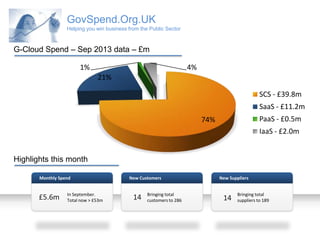 GovSpend.Org.UK
Helping you win business from the Public Sector

G-Cloud Spend – Sep 2013 data – £m
1%

4%
21%
SCS - £39.8m
SaaS - £11.2m
PaaS - £0.5m

74%

IaaS - £2.0m

Highlights this month
Monthly Spend

£5.6m

In September.
Total now > £53m

New Customers

14

Bringing total
customers to 286

New Suppliers

14

Bringing total
suppliers to 189

 