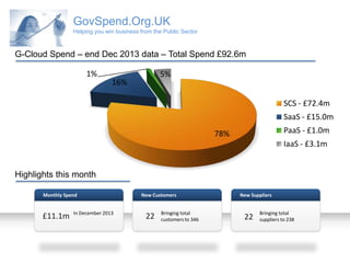 GovSpend.Org.UK
Helping you win business from the Public Sector

G-Cloud Spend – end Dec 2013 data – Total Spend £92.6m
1%

5%

16%

SCS - £72.4m
SaaS - £15.0m
PaaS - £1.0m

78%

IaaS - £3.1m

Highlights this month
Monthly Spend

£11.1m

In December 2013

New Customers

22

Bringing total
customers to 346

New Suppliers

22

Bringing total
suppliers to 238

 