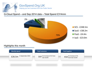 GovSpend.Org.UK 
Helping you win business from the Public Sector 
G-Cloud Spend – end Sep 2014 data – Total Spend £314mm 
Monthly Spend 
2% 7% 
£26.5m In September 2014 
Total Customers 
597 An increase of 21 from 
last month 
Total Suppliers 
410 An increase of 31 
from last month 
79% 
12% 
SCS - £248.5m 
SaaS - £38.2m 
PaaS - £4.4m 
IaaS - £23.0m 
Highlights this month 
 