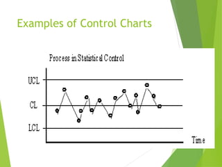 Examples of Control Charts
 