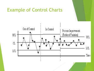 Example of Control Charts
 