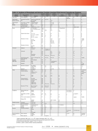 Table A1. Incidence of Hematologic and Infectious Toxicities Associated With Selected Chemotherapy Regimens
                                                                                          No. of   Grade 4      Grade 4                                  Grade ≥ 2              Grade ≥ 3
                  Cancer                Stage and Prior                                   Patien Leukopenia   Neutropenia             Febrile              Fever                Infection       Infectious
                 Histology                  Therapy                   Regimen               ts      (%)*         (%)              Neutropenia (%)           (%)‡                  (%)§          Death (%)
            Adult AML                Newly diagnosed           Ara-C/DNR                  163    93         —                     —                   37 (no             64                    12
                                                                                                                                                      infection)
            AIDS-related             Advanced/1st and 2nd      Lipo Dox [+G(M)-CSF]       133    36 (3+4)       6                 —                   1                  —                     0
            Kaposi's sarcoma         line                      VP–16 (oral)               36     —              19.4              —                   8                  —                     —
                                                               Paclitaxel                 56     —              35                —                   —                  —                     —
            AIDS-related†            Intermediate- and high-   CHOP (Modified)            40     —              25 (3+4)          2.5                 —                  —                     10
            NHL                      grade, untreated          CHOP + G-CSF               25     —              13 (3+4)          0                   —                  —                     —
            Bladder                  Advanced, no prior        GC                         203    —              29.9              2                   0                  2.5                   1
                                     systemic therapy          MVAC                       202    —              65.2              14                  3.1                15.1                  2.5
                                     Prior adjuvant allowed    CBDCA/Pac ± G-CSF          33     —              21                21                  —                  1 patient sepsis      0
            Breast                   Adjuvant                  CA (60 mg/m2)              1060   —              62                10 (hospitalized)   —                  17                    0
                                                               CA→T (all dose levels)     1590   —              16                3                   —                  11                    0
                                                               CEF                        351    49.9           89.7              8.5                 —                  —                     0
                                                               TAC                        109    —              —                 23.8                —                  —                     —

                                     Adjuvant (dose dense)     A→T→C                      484    1              24                3                   —                  3                     0
                                                               A→T→C + G-CSF              493    —              3                 2                   —                  4                     0
                                                               AC→T                       501    11             43                6                   —                  5                     0
                                                                                          495    6              9                 2                   —                  3                     0
                                                               AC→T + G-CSF
                                     Metastatic (1st line)                                165    —              77.8              12.3                —                  4.3                   1 death
                                                               A (75)                     161    —              78.6              5.7                 —                  2.5                   1 death
                                                               Doc (100)                  215    —              88 (3+4)          10                  —                  2                     0.5
                                                               AC                         214    —              97 (3+4)          33                  —                  8                     0
                                                               AT                         54     —              100 (3+4)         34                  —                  2                     0
                                                               TAC
                                     Metastatic (2nd line)                                255    —              11                16                  —                  —                     <1
                                                               Cap Doc                    256    —              12                21                  —                  —                     0
                                                               Doc
            Colorectal               Adjuvant                  5-FU/LV/L                  449    2              —                 —                   —                  —                     <1
                                                               5-FU/LV                    116    15 (high LV)   —                 —                   —                  —                     1.7
                                                                                                 22 (low LV)
                                     Advanced                  IFL                        189    —              24                7.1                 —                  1.8                   <1
                                                               FL                         226    —              42.5              14.6                —                  0                     1.4
                                                               I                          226    —              12.1              5.8                 —                  2.2                   <1
                                                               FOLFOX4                    152    —              17                6                   —                  —                     0
                                                               FOLFIRI                    145    20.4 (3+4)     28.8 (3+4)        9.3                 —                  1.9                   <1

                                     Advanced (one prior       CPT-11 (350 mg/m2 Q3       213    36 (3+4)       48 (3+4)          14                  —                  <1                    3 deaths
                                     chemo allowed)            wk)
            Gastric                  Advanced                  ECF (infusion)             289    13             32                —                   1                  6                     <1
            Germ cell                Advanced                  BEP                        141    —              34 (all heme 60   —                   —                  —                     2
                                                               VIP                        145    —              toxicities)       —                   —                  —                     2.8
                                     Relapsed                  VeIP                       135    —              —                 71                  —                  —                     2.1 (all
                                                                                                                                                                                               deaths)
            Head/neck                Recurrent; metastatic     FU/CBDCA                   86     2.3            1.2               —                   —                  —                     1.2
                                                               CBDCA/Pac                  41     4.9            9.8               —                   —                  —                     2.4
                                                               Cis/Doc                    36     —              71                6                   —                  11                    0
                                     Induction                 Cis/Doc/FU                 43     —              95 (3+4)          19                  —                  2                     0
            Lung                     Extensive SCLC            Cis/VP-16                  159    14             38                —                   —                  8                     ≤ 6 (all toxic
                                     No prior treatment        CAV                        156    28             52                —                   —                  16                    deaths)
                                                               CBDCA/VP-16                74     5              —                 —                   —                  —                     ≤ 4 (all toxic
                                                               Cis/CPT-11                 77     4              25.3              —                   1.3                5.3                   deaths)
                                                                                                                                                                                               0
                                     Recurrent                 Topo                       107    31.7           70.2              28                  —                  4.7                   2.6
                                                               CAV                        104    43.6           71.7              26                  —                  4.8
                                                                                                                                                                                               3.7
                                     Advanced NSCLC            Cis/VNR                    206    —              59                10                  —                  —                     2.9
                                     No Prior Treatment        Cis/Pac (24 hr)            288    —              57                16                  —                  10
                                                               Cis/Gem                    288    —              39                4                   —                  7                     1
                                                               Cis/Doc                    289    —              48                11                  —                  9                     2
                                                               CBDCA/Pac                  290    —              43                4                   —                  6                     1
                                                               CBDCA/Doc                  406    49.5 (3+4)     74.4 (3+4)        3.7                 —                  11                    2
                                                                                                                                                                                               1
                                     Recurrent (2nd line)      Doc (75 mg/m2)             276    40.2 (3+4)     —                 12.7                —                  3.3                   —
                                                               Pemetrexed                 265    5.3 (3+4)      —                 1.9                 —                  0
                                                                                                                                                                                               —
                                                                                                                                                                                               —
            Lymphoma                 Relapsed HD; prior        MOPP                       123    —              22                —                   3 (no infection)   13                    1
                                     RT only                   ABVD                       115    —              3                 —                   5 (no infection)   2                     0

                                     Intermediate- and high-   CHOP                       216    25             22                —                   —                  5 (≥ grade 4)         1
                                     grade                     CHOP-R                     33     1.2            58                18                  6                  6                     0

                                     NHL; no prior treatment   VAPEC-B                    39     —              72                44                  —                  5 patient             2 deaths

                                     Relapse NHL
                                                               ESHAP                      122    —              500/_L median     30                  —                  —                     4.1
                                                               DHAP                       90     —              53                48                  —                  31                    11
            Multiple myeloma        Untreated                  VAD ± Inf                  169    —              —                 —                   —                  —                     1.2
                                    Recurrent/refractory       VAD ± Inf                  52     65.4           —                 —                   —                  32.7                  7.7
            Ovary                   Resected, minimal          Cis/Pac (24 hours)         400    12             78                Few instances       —                  —                     —
                                    residual                   CBDCA/Pac                  392    6              72                —                   —                  —                     —
                                    Salvage                    Topo                       139    30.1           82.4              18                  —                  —                     0
            Sarcoma                 Advanced, untreated        AD                         186    32             38                —                   —                  —                     0
                                                               MAID                       188    86             79                —                   —                  —                     3.5
                                                               A                          263    13             —                 —                   5.3 (all study     11 (all study arms)   —
                                                               AI                         258    32             —                 —                   arms)              —                     —
                                                               CYVADIC                    142    15             —                 —                   —                                        —
            Special populations     NHL, untreated             CHOP                       197    —              —                 —                   5 (3+4)            20                    16 patients
            (elderly)                                          CHOP-R                     202    —              —                 —                   2                  12                    (both arms)
                                    Breast, adjuvant           CMF                        76     4 (grade 3)    —                 —                   —                  —                     0

                                                                       9                                         9
                         * Grade 4 leukopenia: WBC count < 1.0 × 10 /L; grade 4 neutropenia: ANC < 0.5 × 10 /L.
                         † Most patients received antiretroviral therapy and data do not include opportunistic infections.
                         ‡ Common toxicity criteria fever ≥ grade 2; ≥ 38.1°C (≥ 100.5°F).
                         § Infection ≥ grade 3: systemic infection requiring hospitalization.



Copyright © 2006 by American Society of Clinical Oncology.                                 J U L Y 2006              •       www.jopasco.org                                                                    201
All rights reserved.
 