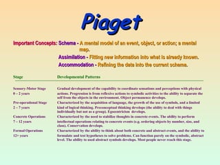 Piaget Important Concepts:   Schema -   A mental model of an event, object, or action; a mental    map.   Assimilation -   Fitting new information into what is already known.   Accommodation -   Refining the data into the current schema. Stage Developmental Patterns  Sensory-Motor Stage Gradual development of the capability to coordinate sensations and perceptions with physical  0 – 2 years actions. Progression is from reflexive actions to symbolic activities to the ability to separate the  self from the objects in the environment. Object permanence develops. Pre-operational Stage Characterized by the acquisition of language, the growth of the use of symbols, and a limited 2 – 7 years kind of logical thinking. Preconceptual thinking develops (the ability to deal with things  individually but not as a group). Egocentricism  develops. Concrete Operations Characterized by the need to stabilize thoughts in concrete events. The ability to perform 7 – 12 years intellectual operations relating to concrete events (e.g. ordering objects by number, size, and  class). Conservation develops. Formal Operations Characterized by the ability to think about both concrete and abstract events, and the ability to 12+ years formulate and test hypotheses to solve problems. Can function purely on the symbolic, abstract  level. The ability to used abstract symbols develops. Most people never reach this stage. 