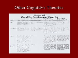 Other Cognitive Theories 