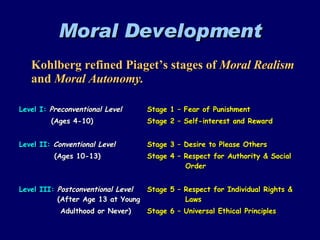 Moral Development Kohlberg refined Piaget’s stages of  Moral Realism   and  Moral Autonomy. Level I:  Preconventional Level Stage 1 – Fear of Punishment (Ages 4-10) Stage 2 – Self-interest and Reward Level II:  Conventional Level Stage 3 – Desire to Please Others   (Ages 10-13) Stage 4 – Respect for Authority & Social    Order Level III:  Postconventional Level Stage 5 – Respect for Individual Rights &    (After Age 13 at Young   Laws   Adulthood or Never) Stage 6 – Universal Ethical Principles 