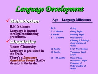 Language Development Behaviorism B.F. Skinner Language is learned through conditioning procedures. Linguistics Noam Chomsky Language is pre-wired in the brain. There’s a   Language Acquisition Device   (LAD) already in the brain. Age  Language Milestones  Birth   Crying 1 – 2 Months Cooing Begins 6 Months Babbling Begins 8 – 12 Months Use Gestures  (Showing & Pointing)  Comprehension of  Words 13 Months First Word Spoken 18 Months Vocabulary Spurt  Starts 18 – 24 Months Uses 2 Word  Utterances; Rapid  Expansion of  Understanding of  Words 