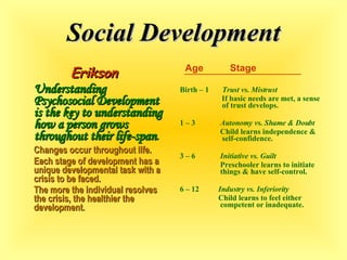 Social Development Erikson Understanding Psychosocial Development is the key to understanding how a person grows throughout their life-span . Changes occur throughout life. Each stage of development has a unique developmental task with a crisis to be faced. The more the individual resolves the crisis, the healthier the development . Age  Stage  Birth – 1  Trust vs. Mistrust If basic needs are met, a sense    of trust develops. 1 – 3    Autonomy vs. Shame & Doubt   Child learns independence &      self-confidence. 3 – 6   Initiative vs. Guilt   Preschooler learns to initiate      things & have self-control. 6 – 12    Industry vs. Inferiority   Child learns to feel either      competent or inadequate. 