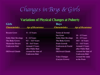 Changes in Boys & Girls Variations of Physical Changes at Puberty Girls  Boys Characteristics  Age of Occurrence  Characteristics  Age of Occurrence Breasts Grow  8 – 13 Years Testes & Scrotal  Sac Grow 10 – 13 Years Pubic Hair Develops  8 – 14 Years Pubic Hair Develops 10 – 15 Years The Body Grows 9.5   – 14.5 Years The Body Grows 10.5 – 16 Years Menarche Occurs 10 – 16.5 Years Penis Growth 11 – 14.5 Years Underarm Hair Around 2 Years Underarm & Facial Around 2 Years after Pubic Hair Hair after Pubic Hair Oil/Sweat Glands Around the time of Oil/Sweat Glands Around the time of Underarm Hair Underarm Hair Voice Changes Around the same (Larynx Grows) as the Penis 