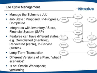 Life Cycle Management
 Manage the Scheme / Job
 Job State : Proposed, In-Progress,
Completed
 Integrates with Inventory / Store,
Financial System (SAP)
 Features can have different states,
e.g. Demolished (manhole),
Recovered (cable), In-Service
(switch)
 Long-Term-Transaction
 Different Versions of a Plan, “what if
scenarios”
 Is not Oracle Workspace;
versioning
 