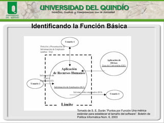Modelo de Puntos de Función 
NúmeroTipoPesoTotal 
8Inputs (EI) x432 
12Outputs (EO) x560 
4Consultas (EQ) x416 
2 Archivos (ILF) x1020 
1 Interfaz (EIF) x77 
Total Sin Ajustar: 135 PF 
Factor de Complejidad: 1.06 
Puntos de Función: 143 PF 
El modelo define un peso diferente (PF) para cada tipo de función básica 
Peso asignado a cada 
tipo de función según 
datos históricos 
(viene dado por el modelo) 
Valores estimados 
según descripción 
del sistema  