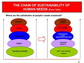 THE CHAIN OF SUSTAINABILITY OF
            HUMAN NEEDS (Enric Tello)
Where are the satisfaction of people’s needs sustained?

                                                     HOUSING
         MARKET                                      MARKET


                                                    POLICY AND
          STATE                                  LAWS: HOUSING
                                                         …


                                                    COMPATRIOTS
                                                       NGOs
        COMMUNITY                                NEIGHBOURHOOD FEDS.



                                                      PERSONAL
          FAMILY                                      GROWTH




      NATURAL SYSTEM                              HEAT, COLD, WATER,
                                                       CLIMATE




                                                                       10
 