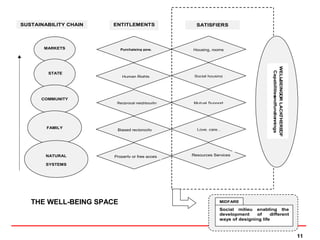 SUSTAINABILITY CHAIN   ENTITLEMENTS                 SATISFIERS



       MARKETS            Purchaising pow.        Housing, rooms




                                                                                       WELL
                                                                                        Capabilities
        STATE
                           Human Rights            Social housing




                                                                                           -BEINGOR LACK
                                                                                                   andfunc
      COMMUNITY
                        Reciprocal neighbourlin   Mutual Support




                                                                                                         tionnings
                                                                                                           THERE
        FAMILY                                      Love, care...
                        Biased reciprocity




                                                                                                                 OF
        NATURAL        Property or free acces     Resources Services

        SYSTEMS




   THE WELL-BEING SPACE                                         MIDFARE

                                                                Social milieu enabling the
                                                                development     of    different
                                                                ways of designing life



                                                                                                                      11
 