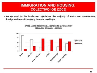 IMMIGRATION AND HOUSING.
                                 COLECTIVO IOE (2005)
 As opposed to the local-born population, the majority of which are homeowners,
  foreign residents live mostly in rental dwellings.


                          OWNED AND RENTED HOUSING ACCORDING TO NATIONALITY BY
                                     REGOINS OF ORIGIN (2001. CENSUS)


          100

           75
                                                                                          Ow ned
           50
                                                                                          Rented
           25

            0
                                5




                                                      a
                      n




                                                                         a
                                            e
                              -1




                                                                                     es
                                                   ic
                   ai




                                          op




                                                                      ic
                                                 fr
                Sp




                                                                                    ri
                                                                   er
                            EU




                                        ur




                                                A




                                                                                  nt
                                                               m
                                        E




                                                                                ou
                                                               A
                                      rn




                                                           tin




                                                                             rC
                                    te




                                                          La




                                                                            e
                                    s




                                                                         th
                                 Ea




                                                                       O




                                                                                                   16
 