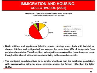 IMMIGRATION AND HOUSING.
                              COLECTIVO IOE (2005)
                      HOUSING OCCUPANCY OF THE IMM IGRANT POPULATION FROM
                               PERIPHERAL COUNTRIES LIVING IN CITIES



                                   4,5%
                                          12,9%
                              5%

                                                                 Ow ners
                                                                 Indepe nde nt te nants
                                                                 Sublet te nants
                                                  30,4%          Em ploye r hom e
                      47,2%                                      Othe r situation




 Basic utilities and appliances (electric power, running water, bath with bathtub or
  shower, kitchen and refrigerator) are enjoyed by more than 96% of inmigrants from
  peripheral countries. Therefore, the vast majority are covered for these basic services,
  though often shared with other members living in the same household.

 The immigrant population lives in far smaller dwellings than the local-born population,
  with overcrowding being far more common among the former (19%) than the latter
  (2.5%).

                                                                                          17
 