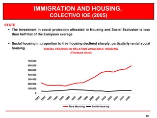 IMMIGRATION AND HOUSING.
                            COLECTIVO IOE (2005)
STATE
   The investment in social protection allocated to Housing and Social Exclusion is less
    than half that of the European average

   Social housing in proportion to free housing declined sharply, particularly rental social
    housing.            SOCIAL HOUSING IN RELATION AVAILABLE HOUSING
                                         (Finished Units)

              700.000
              600.000
              500.000
              400.000
              300.000
              200.000
              100.000
                   0
                     91

                     92

                     93

                     94

                     95

                     96

                     97

                     98

                     99

                     00

                     01

                     02

                     03

                     04

                     05

                     06
                   19




                   19




                   20
                   19

                   19




                   19

                   19

                   19

                   19




                   19

                   20

                   20

                   20




                   20

                   20

                   20
                                        Free Housing        Social Housing



                                                                                          18
 