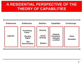 A RESIDENTIAL PERSPECTIVE OF THE
     THEORY OF CAPABILITIES


Endowments   Entitlements     Satisfiers   Capabilities   Functionings



              Purchasing      Housing
                Power
                                            Keeping
 Legacies       Housing        Social      Housing in         Home
                 Rights       Housing       adequate
                                            condition       Homeless
                   Non
             Discrimination    Shelters




                                                                         8
 