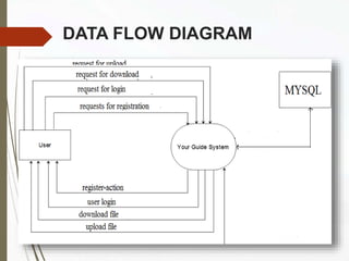 DATA FLOW DIAGRAM
 