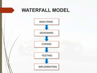 WATERFALL MODEL
ANALYSING
IMPLEMENTING
TESTING
CODING
DESIGNING
 