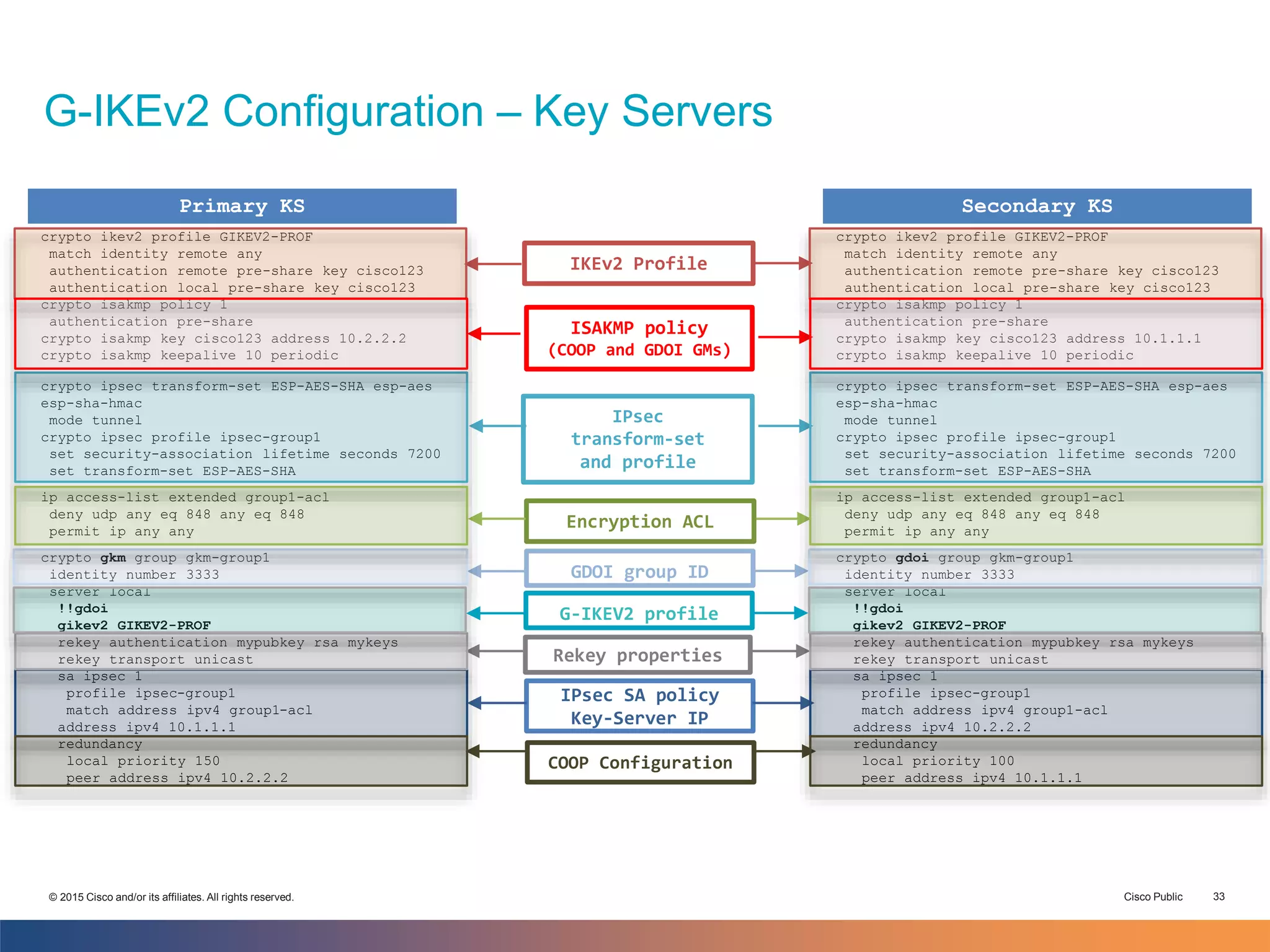 PLNOG15: G-IKEv2 - Salah Gherdaoui, Praveena Shanubhogue | PPTX
