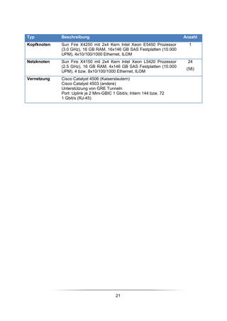 Typ          Beschreibung                                               Anzahl
Kopfknoten   Sun Fire X4250 mit 2x4 Kern Intel Xeon E5450 Prozessor       1
             (3.0 GHz), 16 GB RAM, 16x146 GB SAS Festplatten (10.000
             UPM), 4x10/100/1000 Ethernet, ILOM
Netzknoten   Sun Fire X4150 mit 2x4 Kern Intel Xeon L5420 Prozessor      24
             (2.5 GHz), 16 GB RAM, 4x146 GB SAS Festplatten (10.000
                                                                         (58)
             UPM), 4 bzw. 8x10/100/1000 Ethernet, ILOM
Vernetzung   Cisco Catalyst 4506 (Kaiserslautern)
             Cisco Catalyst 4503 (andere)
             Unterstützung von GRE Tunneln
             Port: Uplink je 2 Mini-GBIC 1 Gbit/s; Intern 144 bzw. 72
             1 Gbit/s (RJ-45)




                                          21
 