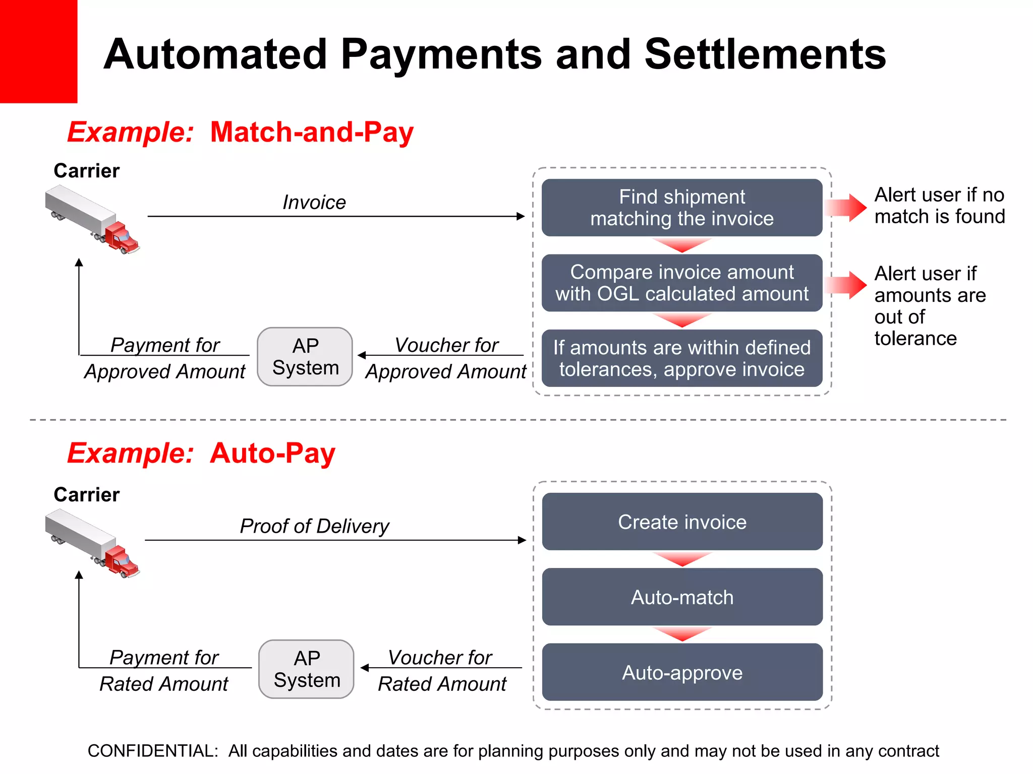 Automated Payments and Settlements Example:  Auto-Pay Example:  Match-and-Pay Carrier Proof of Delivery Voucher for  Rated Amount Payment for Rated Amount Carrier Invoice Alert user if no  match is found Alert user if amounts are out of tolerance  Voucher for Approved Amount Payment for Approved Amount AP System AP System Find shipment matching the invoice Compare invoice amount with OGL calculated amount If amounts are within defined tolerances, approve invoice Create invoice Auto-match Auto-approve CONFIDENTIAL:  All capabilities and dates are for planning purposes only and may not be used in any contract 