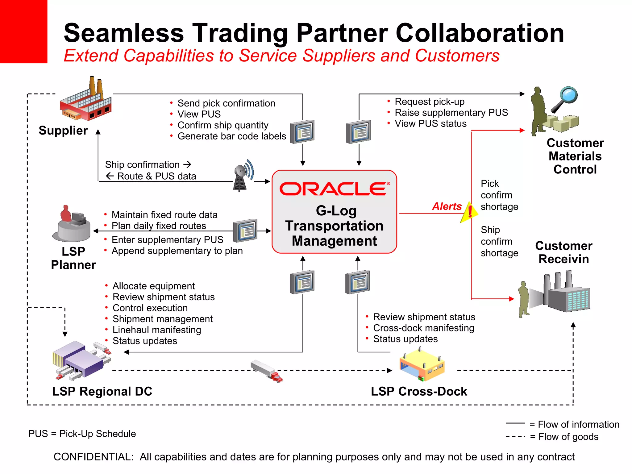 Seamless Trading Partner Collaboration Extend Capabilities to Service Suppliers and Customers PUS = Pick-Up Schedule = Flow of information = Flow of goods G-Log Transportation Management Supplier Customer Receiving LSP Cross-Dock LSP Regional DC Pick confirm shortage Ship confirm shortage Ship confirmation      Route & PUS data Send pick confirmation View PUS Confirm ship quantity Generate bar code labels Review shipment status Cross-dock manifesting Status updates Customer Materials Control Request pick-up Raise supplementary PUS View PUS status Allocate equipment Review shipment status Control execution Shipment management Linehaul manifesting Status updates Maintain fixed route data Plan daily fixed routes Enter supplementary PUS Append supplementary to plan LSP Planner Alerts CONFIDENTIAL:  All capabilities and dates are for planning purposes only and may not be used in any contract 