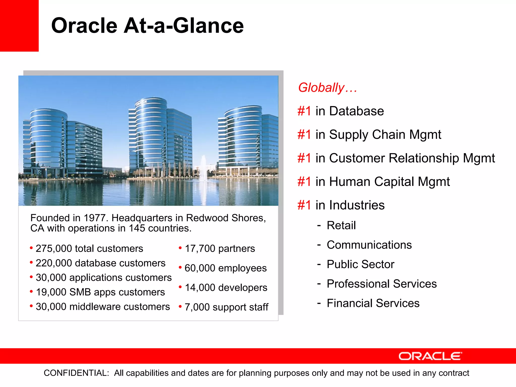 Oracle At-a-Glance Globally… #1  in Database #1  in Supply Chain Mgmt #1  in Customer Relationship Mgmt #1  in Human Capital Mgmt #1  in Industries Retail Communications Public Sector Professional Services Financial Services 275,000 total customers 220,000 database customers 30,000 applications customers 19,000 SMB apps customers 30,000 middleware customers 17,700 partners 60,000 employees 14,000 developers 7,000 support staff Founded in 1977. Headquarters in Redwood Shores,  CA with operations in 145 countries. 