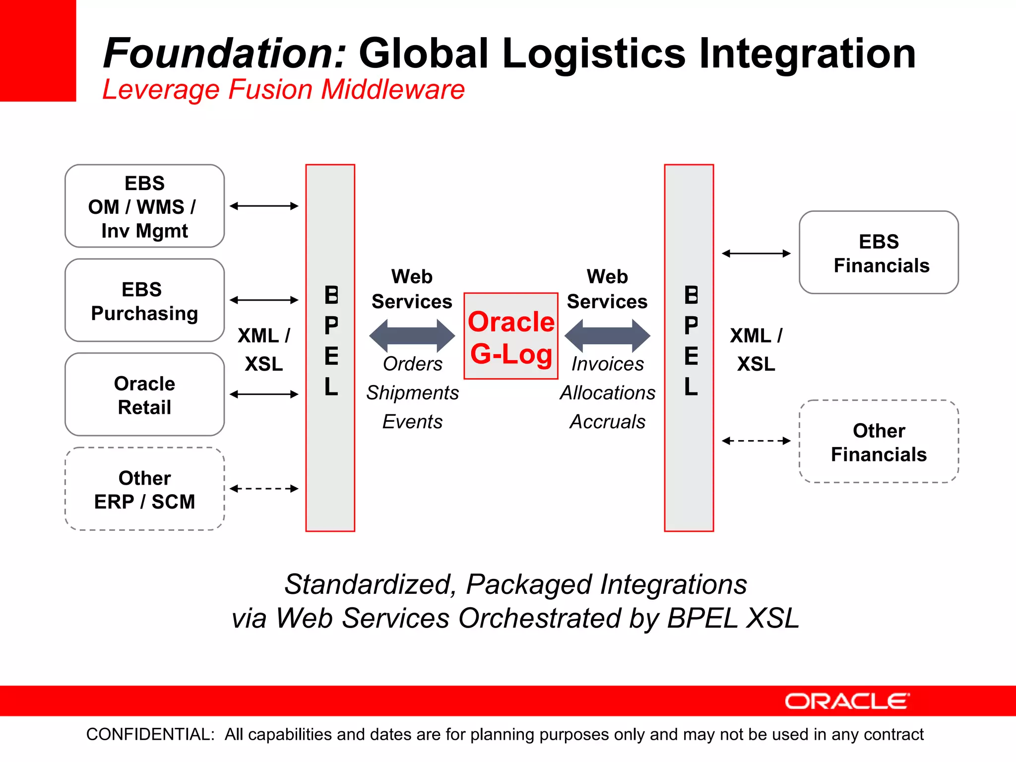 Foundation:  Global Logistics Integration Leverage Fusion Middleware Standardized, Packaged Integrations via Web Services Orchestrated by BPEL XSL BPEL XML / XSL XML / XSL BPEL Web Services Orders Shipments Events Web Services Invoices Allocations Accruals EBS OM / WMS /  Inv Mgmt EBS  Purchasing Oracle Retail Other ERP / SCM EBS Financials Other Financials Oracle G-Log 