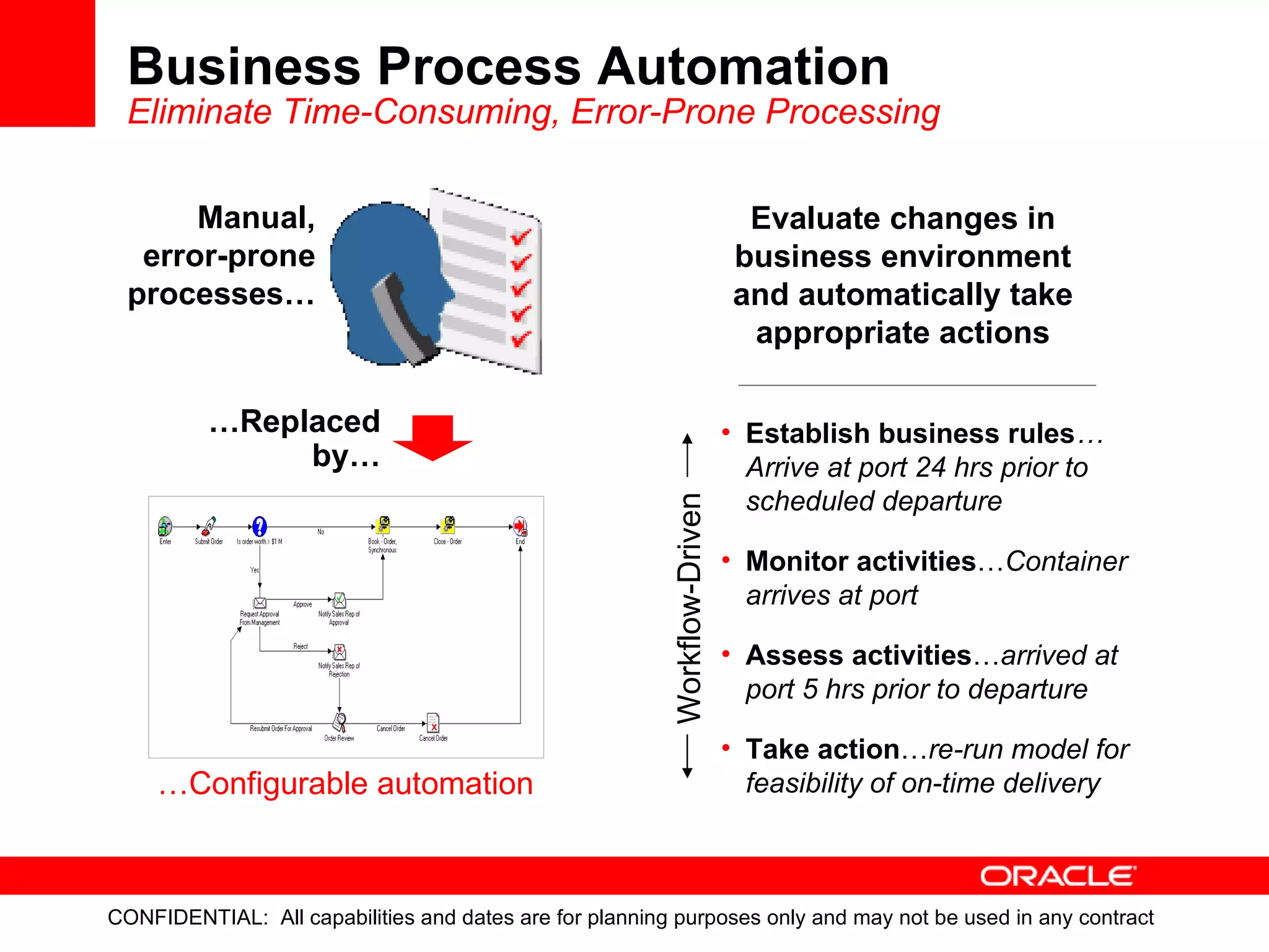 Business Process Automation Eliminate Time-Consuming, Error-Prone Processing Establish business rules …   Arrive at port 24 hrs prior to scheduled departure Monitor activities … Container arrives at port Assess activities … arrived at port 5 hrs prior to departure Take action … re-run model for feasibility of on-time delivery Evaluate changes in business environment and automatically take appropriate actions Workflow-Driven … Replaced by… Manual, error-prone processes… … Configurable automation 