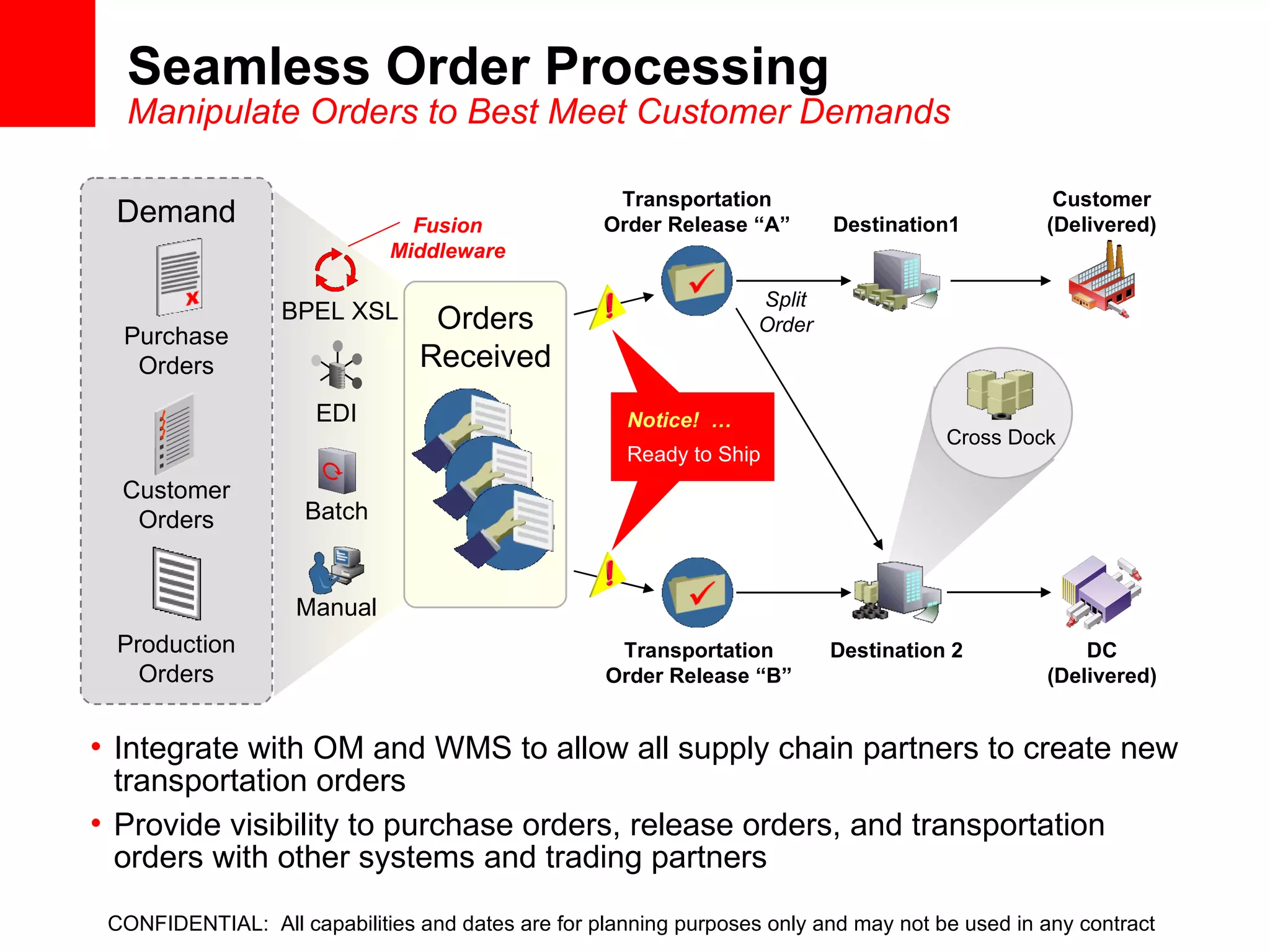 Seamless Order Processing Manipulate Orders to Best Meet Customer Demands Integrate with OM and WMS to allow all supply chain partners to create new transportation orders Provide visibility to purchase orders, release orders, and transportation orders with other systems and trading partners Destination1 Transportation Order Release “A” Destination 2 DC (Delivered) Orders Received Transportation Order Release “B” Customer (Delivered) Purchase Orders Demand EDI Notice!  …   Ready to Ship Batch Manual Cross Dock Split Order Fusion Middleware BPEL XSL Production Orders Customer Orders CONFIDENTIAL:  All capabilities and dates are for planning purposes only and may not be used in any contract 
