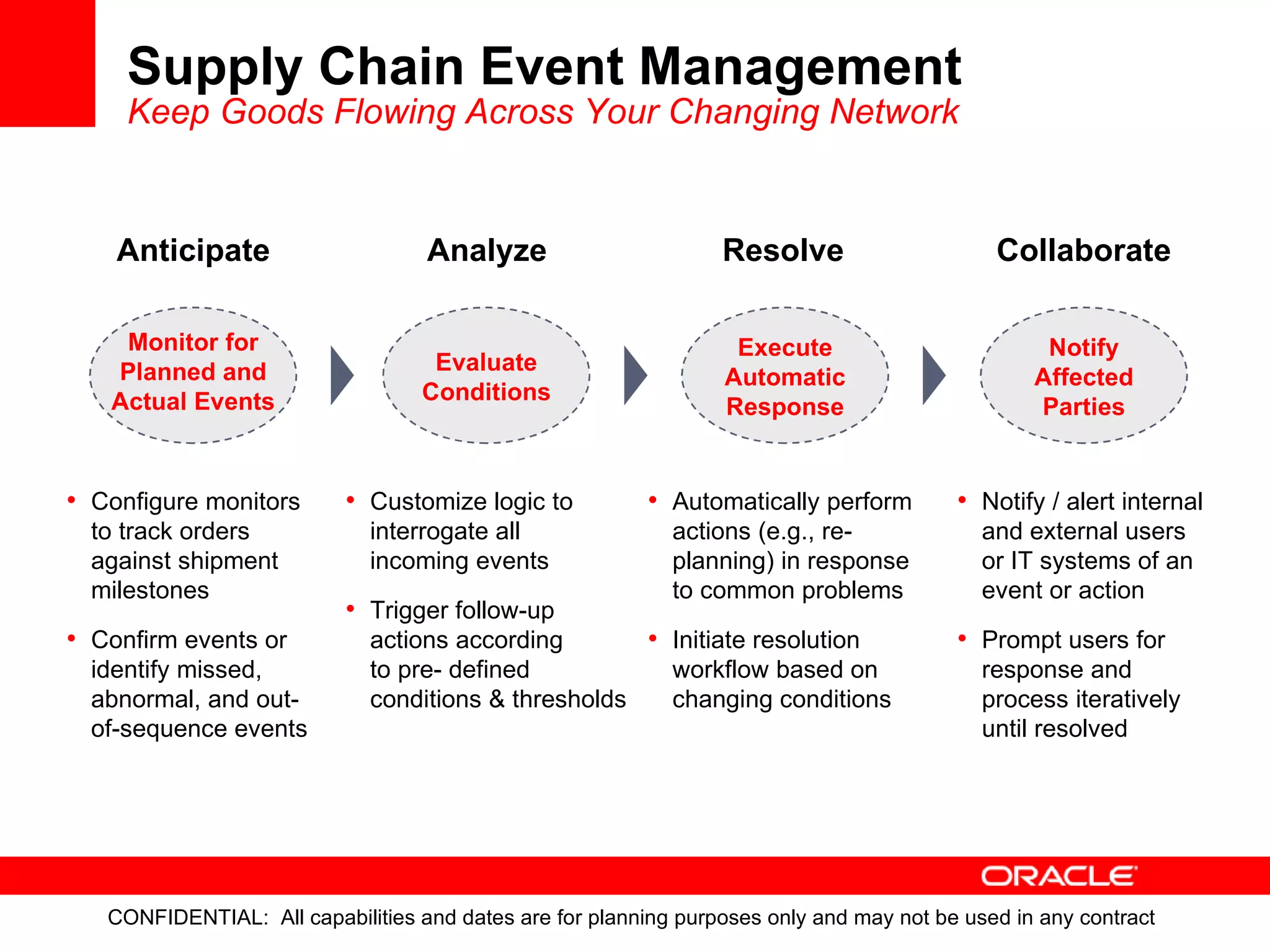Supply Chain Event Management Keep Goods Flowing Across Your Changing Network Anticipate Analyze Resolve Collaborate Configure monitors to track orders against shipment milestones Confirm events or identify missed, abnormal, and out-of-sequence events Customize logic to interrogate all incoming events  Trigger follow-up actions according to pre- defined conditions & thresholds Automatically perform actions (e.g., re-planning) in response to common problems Initiate resolution workflow based on changing conditions Notify / alert internal and external users or IT systems of an event or action Prompt users for response and process iteratively until resolved Monitor for Planned and Actual Events Evaluate Conditions Execute Automatic Response Notify Affected Parties 