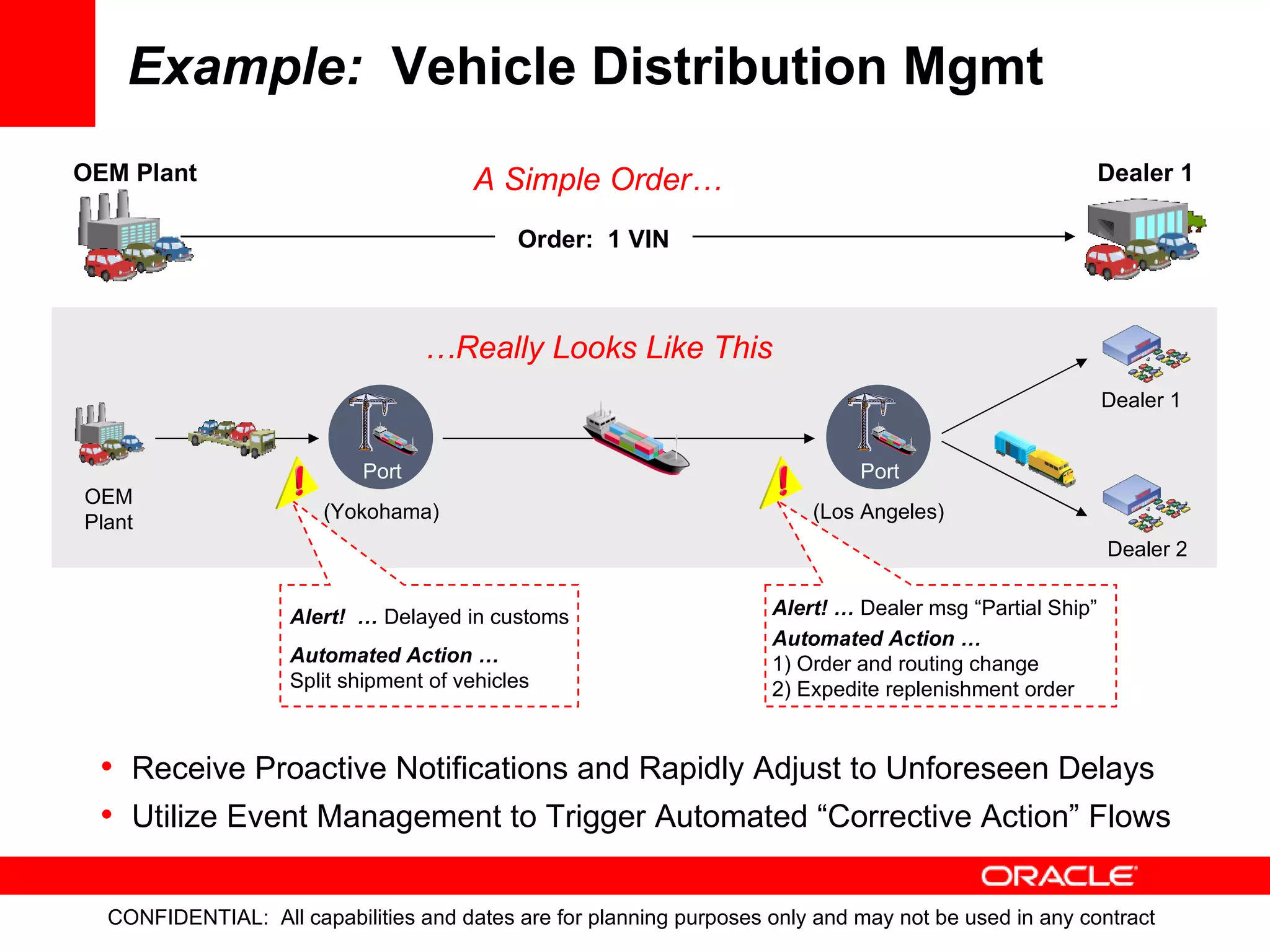 Example:   Vehicle Distribution Mgmt OEM Plant Dealer 1 Order:  1 VIN Dealer 1 Dealer 2 (Yokohama) (Los Angeles) OEM Plant Port Port Alert!  …  Delayed in customs Automated Action … Split shipment of vehicles Alert! …  Dealer msg “Partial Ship” Automated Action …  1) Order and routing change 2) Expedite replenishment order Receive Proactive Notifications and Rapidly Adjust to Unforeseen Delays  Utilize Event Management to Trigger Automated “Corrective Action” Flows A Simple Order… … Really Looks Like This 