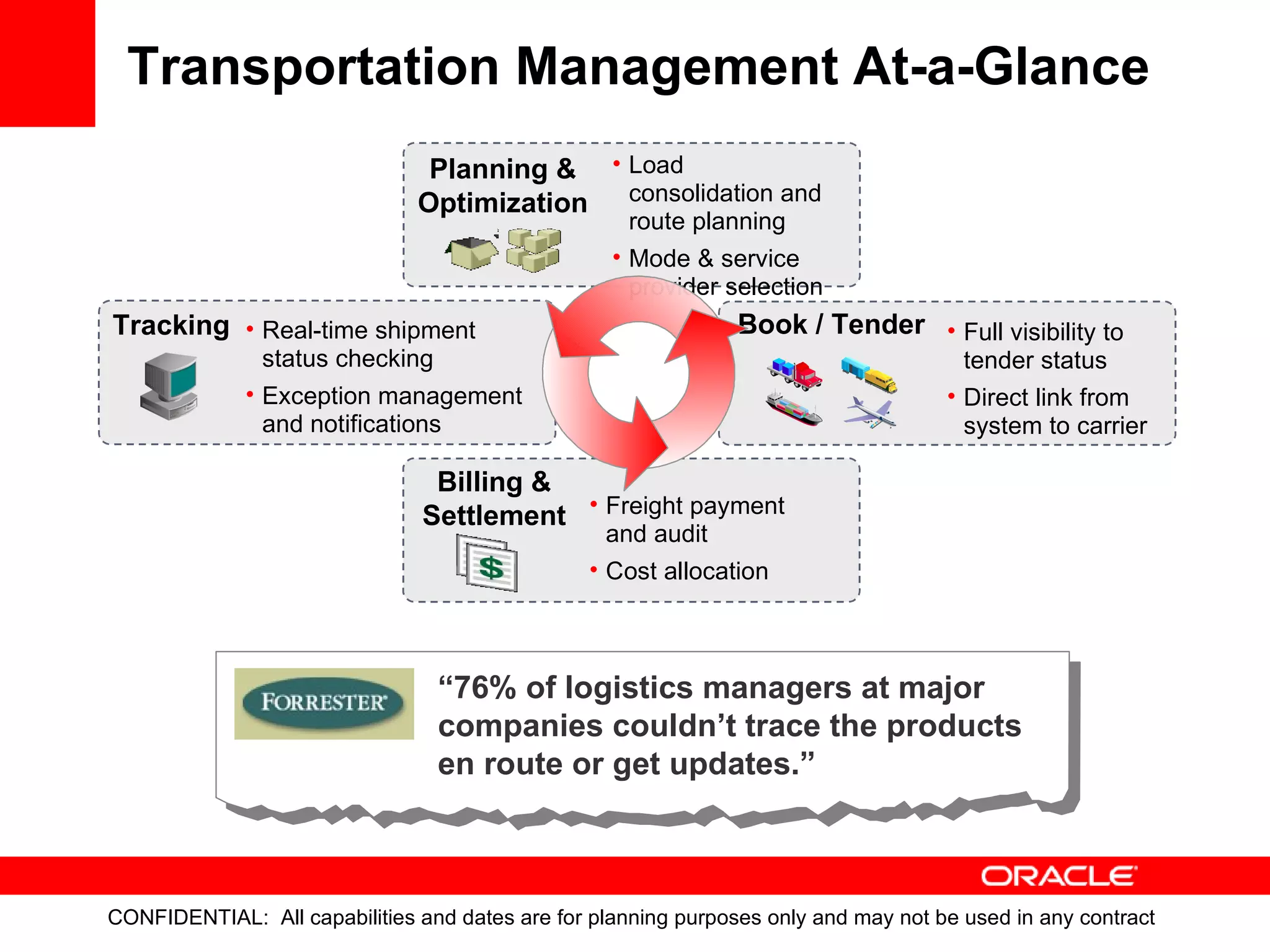 Transportation Management At-a-Glance “ 76% of logistics managers at major companies couldn’t trace the products en route or get updates .” Tracking Real-time shipment status checking Exception management and notifications Billing & Settlement Freight payment and audit Cost allocation Book / Tender Full visibility to  tender status Direct link from  system to carrier Load consolidation and route planning Mode & service provider selection Planning & Optimization 