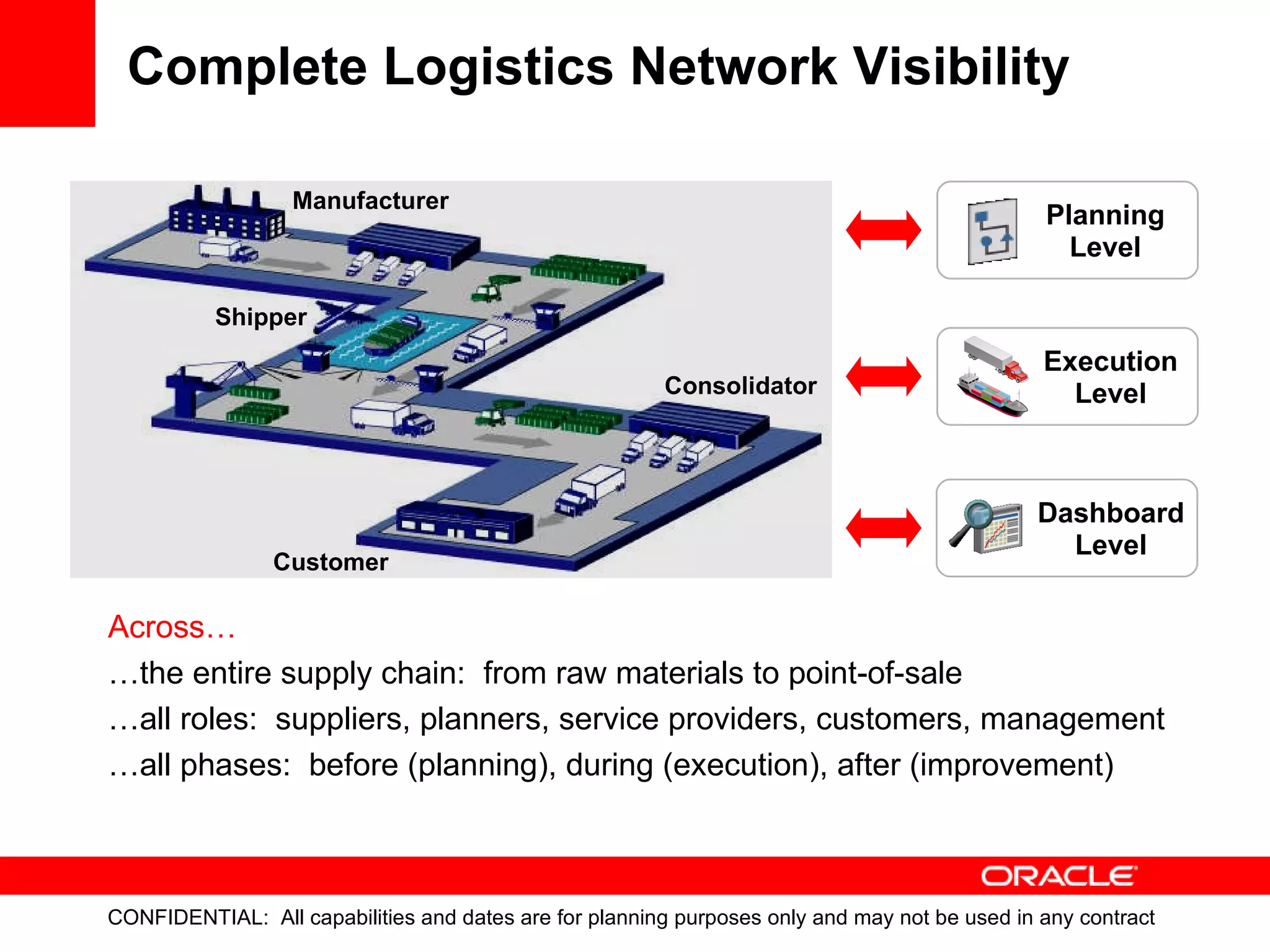 Complete Logistics Network Visibility Planning Level Execution Level Dashboard Level Across… … the entire supply chain:  from raw materials to point-of-sale … all roles:  suppliers, planners, service providers, customers, management … all phases:  before (planning), during (execution), after (improvement) Manufacturer Customer Consolidator Shipper 