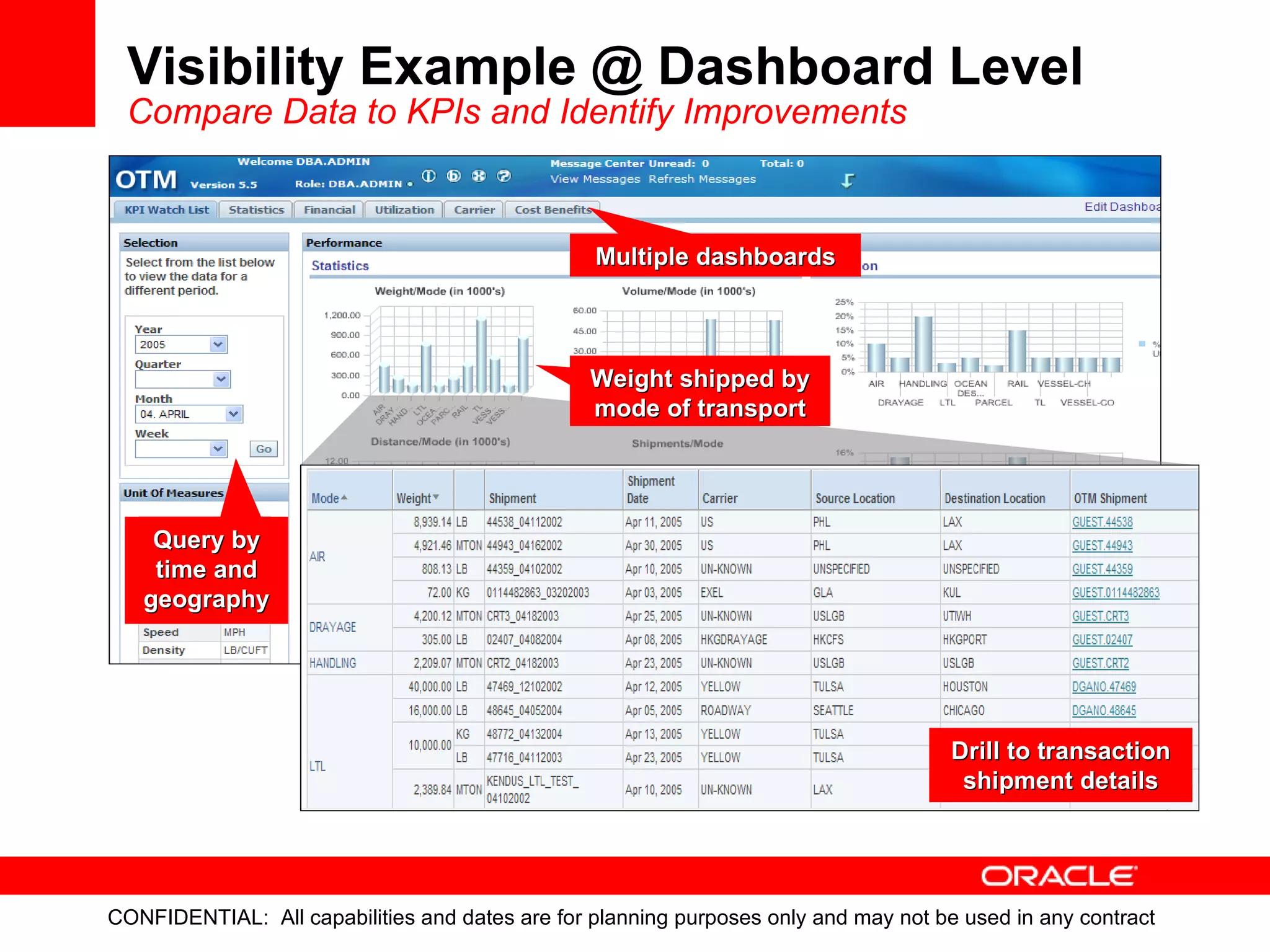 Visibility Example @ Dashboard Level Compare Data to KPIs and Identify Improvements Multiple dashboards Query by time and geography Drill to transaction shipment details Weight shipped by mode of transport 