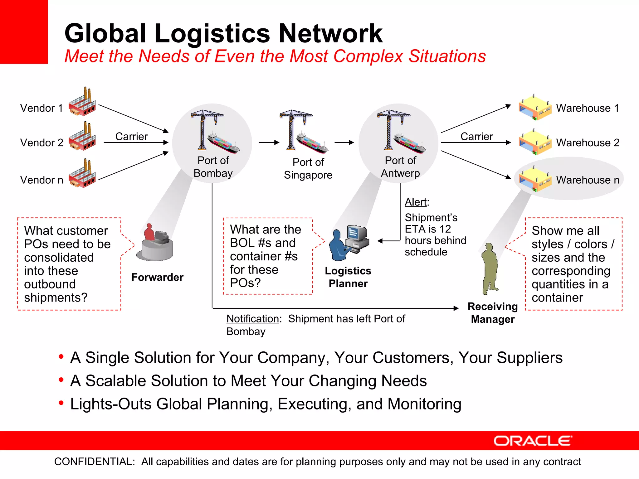 Global Logistics Network Meet the Needs of Even the Most Complex Situations A Single Solution for Your Company, Your Customers, Your Suppliers A Scalable Solution to Meet Your Changing Needs Lights-Outs Global Planning, Executing, and Monitoring  Receiving Manager Notification :  Shipment has left Port of Bombay Vendor 1 Vendor 2 Vendor n Port of Bombay Port of Singapore Port of Antwerp Warehouse 1 Warehouse 2 Warehouse n Carrier Carrier What customer POs need to be consolidated into these outbound shipments? Forwarder Logistics Planner What are the BOL #s and container #s for these POs? Alert : Shipment’s ETA is 12 hours behind schedule Show me all styles / colors / sizes and the corresponding quantities in a container 