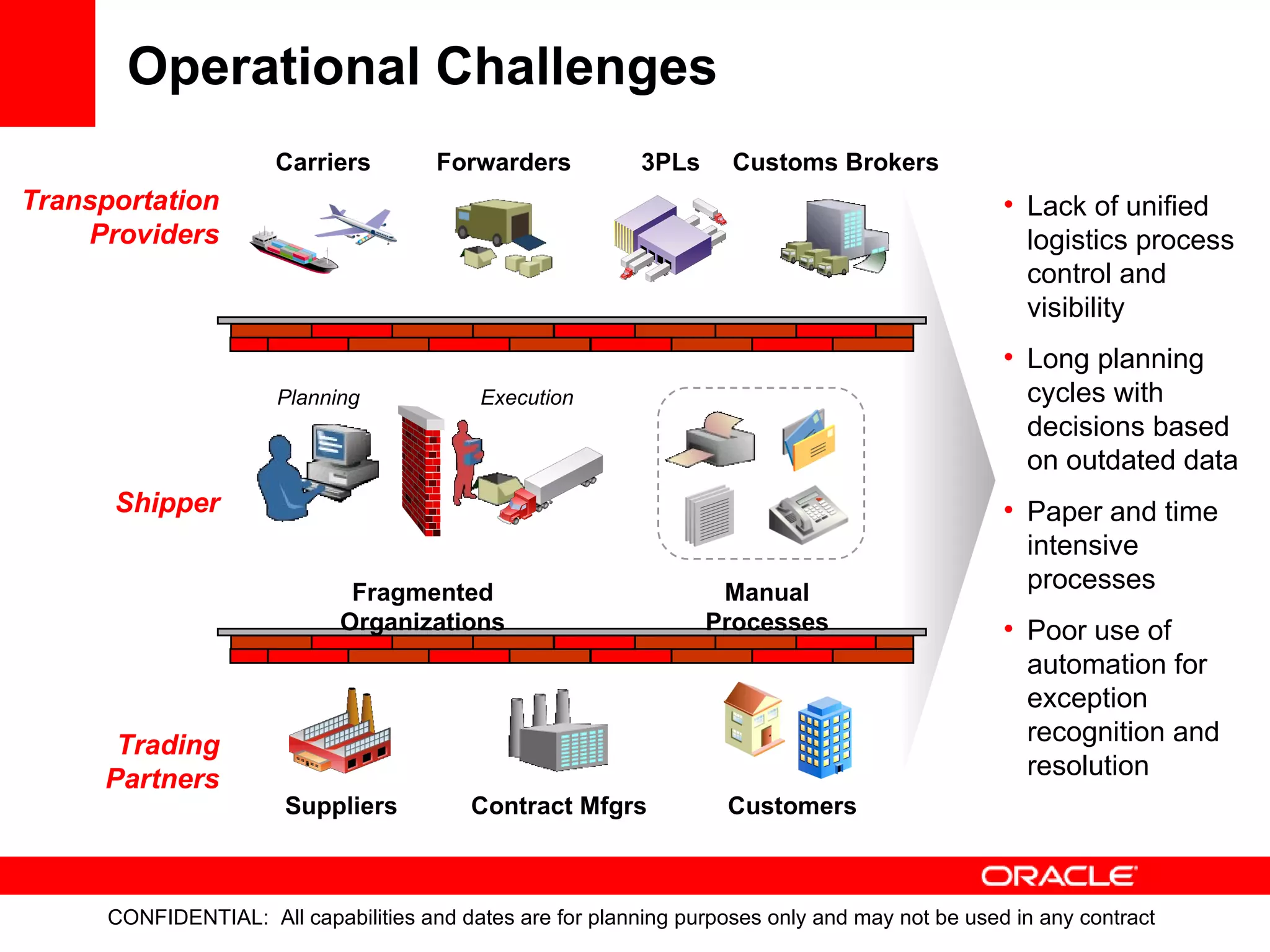 Operational Challenges Shipper Trading Partners Transportation Providers Carriers 3PLs Customs Brokers Contract Mfgrs Suppliers Forwarders Lack of unified logistics process control and visibility Long planning cycles with decisions based on outdated data Paper and time intensive processes  Poor use of automation for exception recognition and resolution Customers Manual Processes Fragmented Organizations Planning Execution 