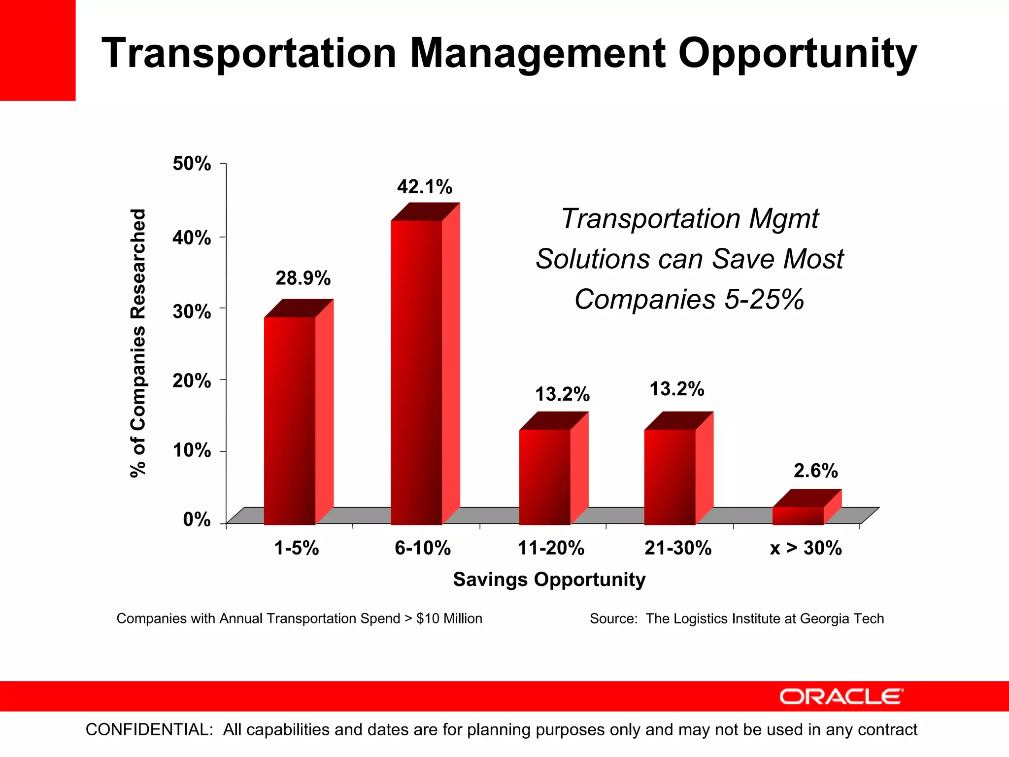 Transportation Management Opportunity 28.9% 42.1% 13.2% 13.2% 2.6% 0% 10% 20% 30% 40% 50% % of Companies Researched 1-5% 6-10% 11-20% 21-30% x > 30% Companies with Annual Transportation Spend > $10 Million Source:  The Logistics Institute at Georgia Tech Savings Opportunity Transportation Mgmt Solutions can Save Most Companies 5-25% 