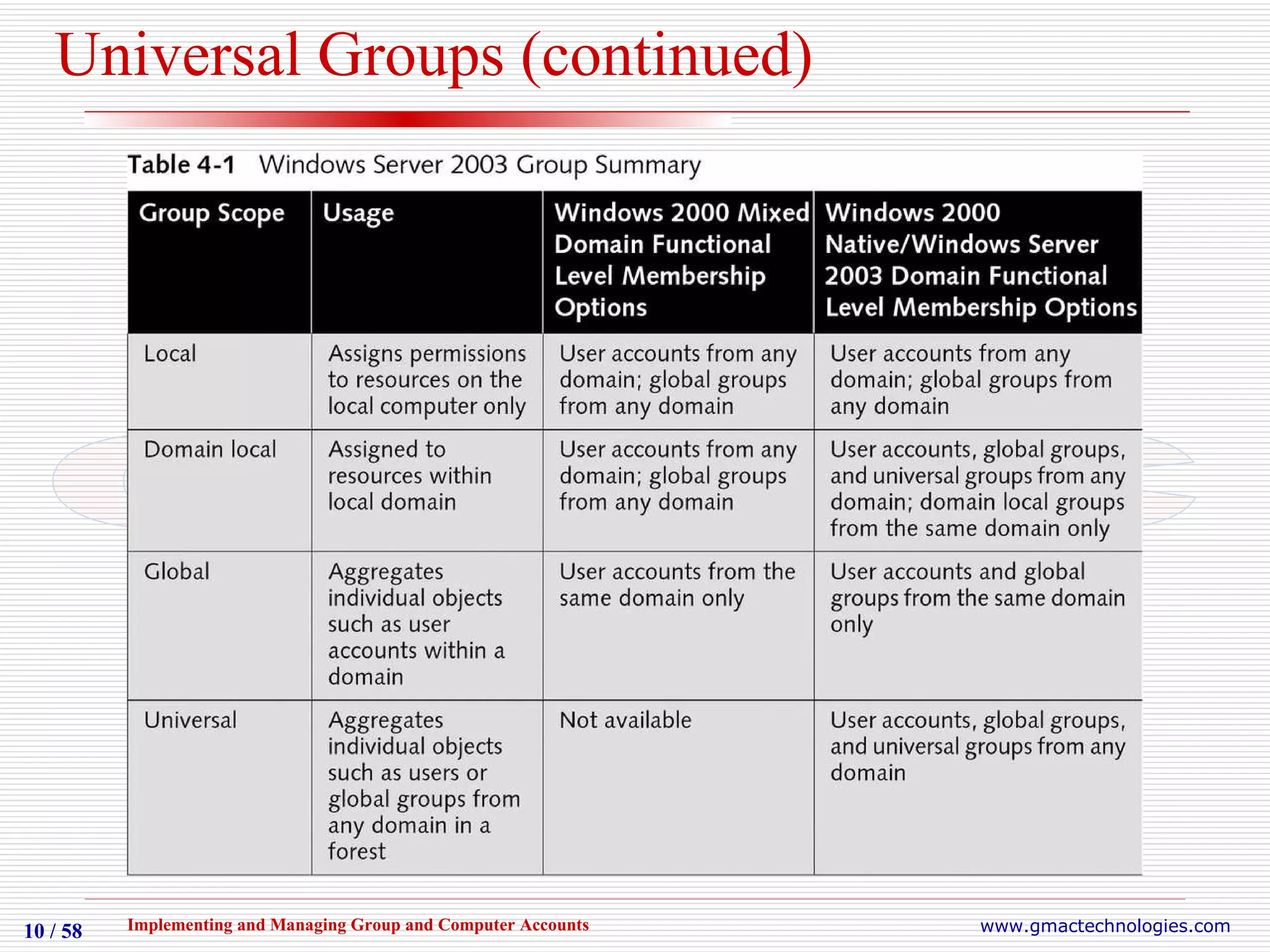 Universal Groups (continued) 