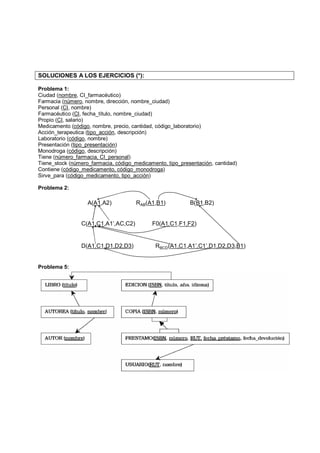 SOLUCIONES A LOS EJERCICIOS (*):

Problema 1:
Ciudad (nombre, CI_farmacéutico)
Farmacia (número, nombre, dirección, nombre_ciudad)
Personal (CI, nombre)
Farmacéutico (CI, fecha_título, nombre_ciudad)
Propio (CI, salario)
Medicamento (código, nombre, precio, cantidad, código_laboratorio)
Acción_terapeutica (tipo_acción, descripción)
Laboratorio (código, nombre)
Presentación (tipo_presentación)
Monodroga (código, descripción)
Tiene (número_farmacia, CI_personal)
Tiene_stock (número_farmacia, código_medicamento, tipo_presentación, cantidad)
Contiene (código_medicamento, código_monodroga)
Sirve_para (código_medicamento, tipo_acción)

Problema 2:

                   A(A1,A2)           RAB(A1,B1)           B(B1,B2)


                C(A1,C1,A1’,AC,C2)          F0(A1,C1,F1,F2)


                D(A1,C1,D1,D2,D3)             RBCD(A1,C1,A1’,C1’,D1,D2,D3,B1)


Problema 5:
 