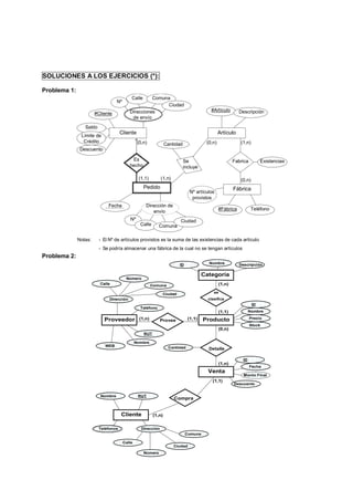 SOLUCIONES A LOS EJERCICIOS (*):

Problema 1:
                                           Calle    Comuna
                                  Nº
                                                         Ciudad
                                          Direcciones                                    #Artículo        Descripción
                       #Cliente
                                           de envío

                 Saldo
                                     Cliente                                                   Artículo
               Límite de
                Crédito                         (0,n)                                  (0,n)               (1,n)
                                                                 Cantidad
               Descuento

                                           Es                               Se                          Fabrica         Existencias
                                          hecho                             incluye

                                                (1,1)         (1,n)                                        (0,n)
                                                   Pedido                                               Fábrica
                                                                               Nº artículos
                                                                                provistos
                             Fecha                  Dirección de
                                                                                               #Fábrica           Teléfono
                                                       envío
                                          Nº                             Ciudad
                                                 Calle      Comuna

              Notas:     - El Nº de artículos provistos es la suma de las existencias de cada artículo
                         - Se podría almacenar una fábrica de la cual no se tengan artículos
Problema 2:
                                                                        ID              Nombre            Descripción

                                                                                      Categoría
                                        Número
                         Calle                           Comuna                                 (1,n)

                                                               Ciudad                      se
                              Dirección                                                 clasifica
                                                                                                                   ID
                                                 Teléfono
                                                                                                (1,1)            Nombre

                                                 (1,n)                        (1,1)                               Precio
                           Proveedor                          Provee                  Producto
                                                                                                                  Stock
                                                                                                (0,n)
                                                   RUT

                                               Nombre
                            WEB                                   Cantidad              Detalle

                                                                                                            ID
                                                                                                (1,n)
                                                                                                                  Fecha
                                                                                        Venta
                                                                                                            Monto Final
                                                                                          (1,1)
                                                                                                        Descuento


                         Nombre                 RUT
                                                                      Compra


                                     Cliente             (1,n)


                         Teléfonos                Dirección
                                                                             Comuna

                                       Calle
                                                                      Ciudad
                                                   Número
 