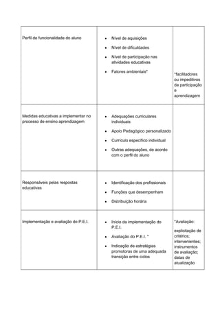 Perfil de funcionalidade do aluno     Nível de aquisições

                                      Nível de dificuldades

                                      Nível de participação nas
                                      atividades educativas

                                      Fatores ambientais*
                                                                        *facilitadores
                                                                        ou impeditivos
                                                                        da participação
                                                                        e
                                                                        aprendizagem




Medidas educativas a implementar no   Adequações curriculares
processo de ensino aprendizagem       individuais

                                      Apoio Pedagógico personalizado

                                      Currículo específico individual

                                      Outras adequações, de acordo
                                      com o perfil do aluno




Responsáveis pelas respostas          Identificação dos profissionais
educativas
                                      Funções que desempenham

                                      Distribuição horária



Implementação e avaliação do P.E.I.   Início da implementação do        *Avaliação:
                                      P.E.I.
                                                                        explicitação de
                                      Avaliação do P.E.I. *             critérios;
                                                                        intervenientes;
                                      Indicação de estratégias          instrumentos
                                      promotoras de uma adequada        de avaliação;
                                      transição entre ciclos            datas de
                                                                        atualização
 