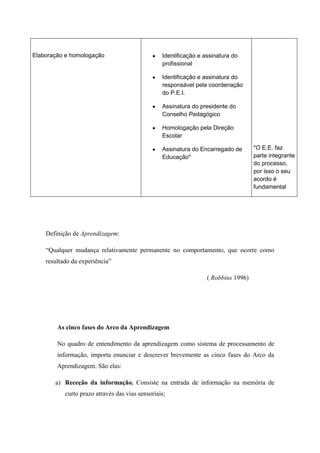 Elaboração e homologação                         Identificação e assinatura do
                                                 profissional

                                                 Identificação e assinatura do
                                                 responsável pela coordenação
                                                 do P.E.I.

                                                 Assinatura do presidente do
                                                 Conselho Pedagógico

                                                 Homologação pela Direção
                                                 Escolar

                                                 Assinatura do Encarregado de       *O E.E. faz
                                                 Educação*                          parte integrante
                                                                                    do processo,
                                                                                    por isso o seu
                                                                                    acordo é
                                                                                    fundamental




    Definição de Aprendizagem:

    “Qualquer mudança relativamente permanente no comportamento, que ocorre como
    resultado da experiência”

                                                                  ( Robbins 1996)




        As cinco fases do Arco da Aprendizagem

        No quadro de entendimento da aprendizagem como sistema de processamento de
        informação, importa enunciar e descrever brevemente as cinco fases do Arco da
        Aprendizagem. São elas:

       a) Receção da informação. Consiste na entrada de informação na memória de
           curto prazo através das vias sensoriais;
 